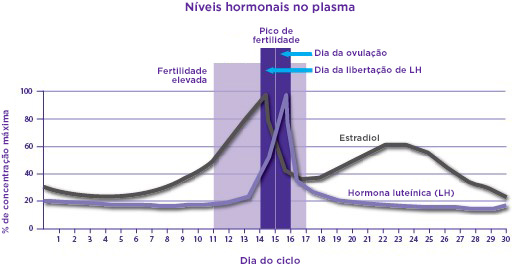 Calculador de ovulacao Clearblue