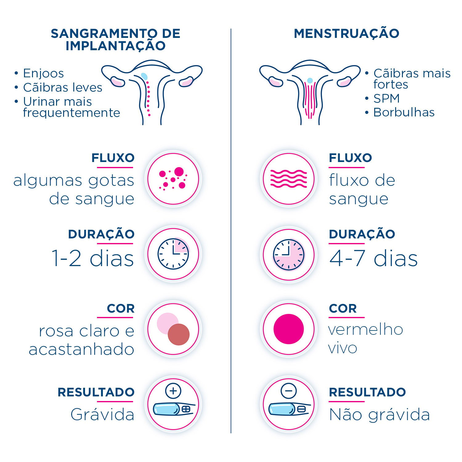 Infográfico comparando os sinais e sintomas para dizer a diferença entre sangramento de implantação e seu período