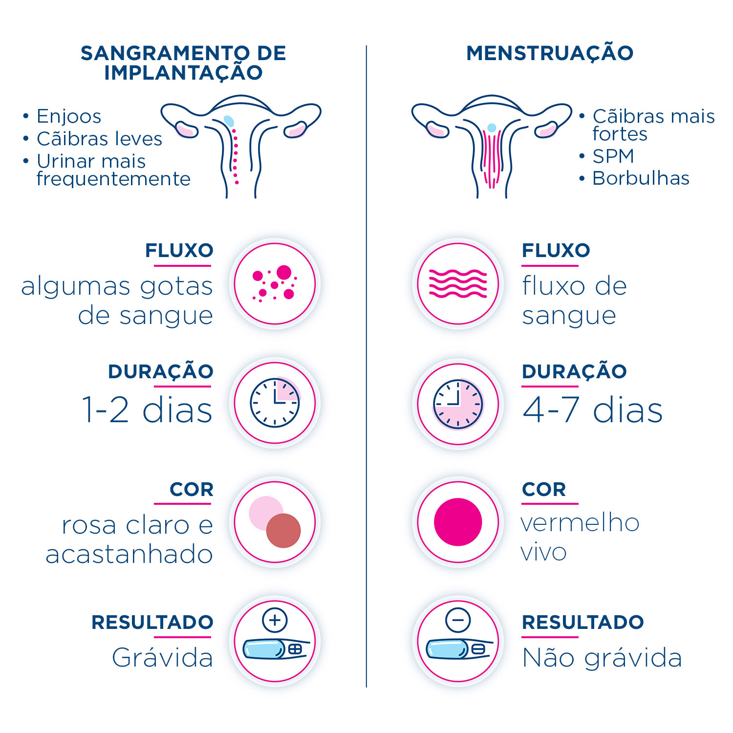 Informações sobre sangramento de implantação