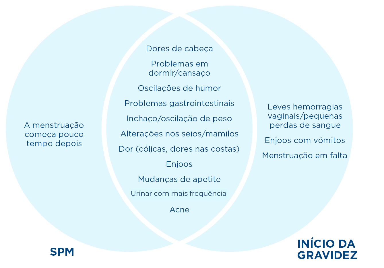 Diferença entre sintomas de SPM e gravidez