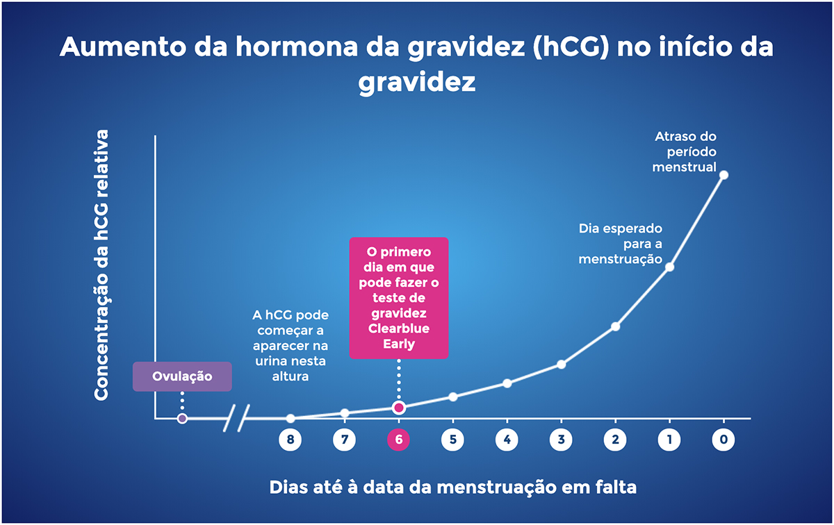 Como pode a menstruação atrasar e o teste de gravidez dar negativo